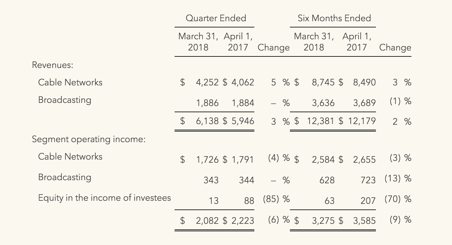 The Walt Disney Company's Second Quarter Earnings For 2018 Fiscal Year ...