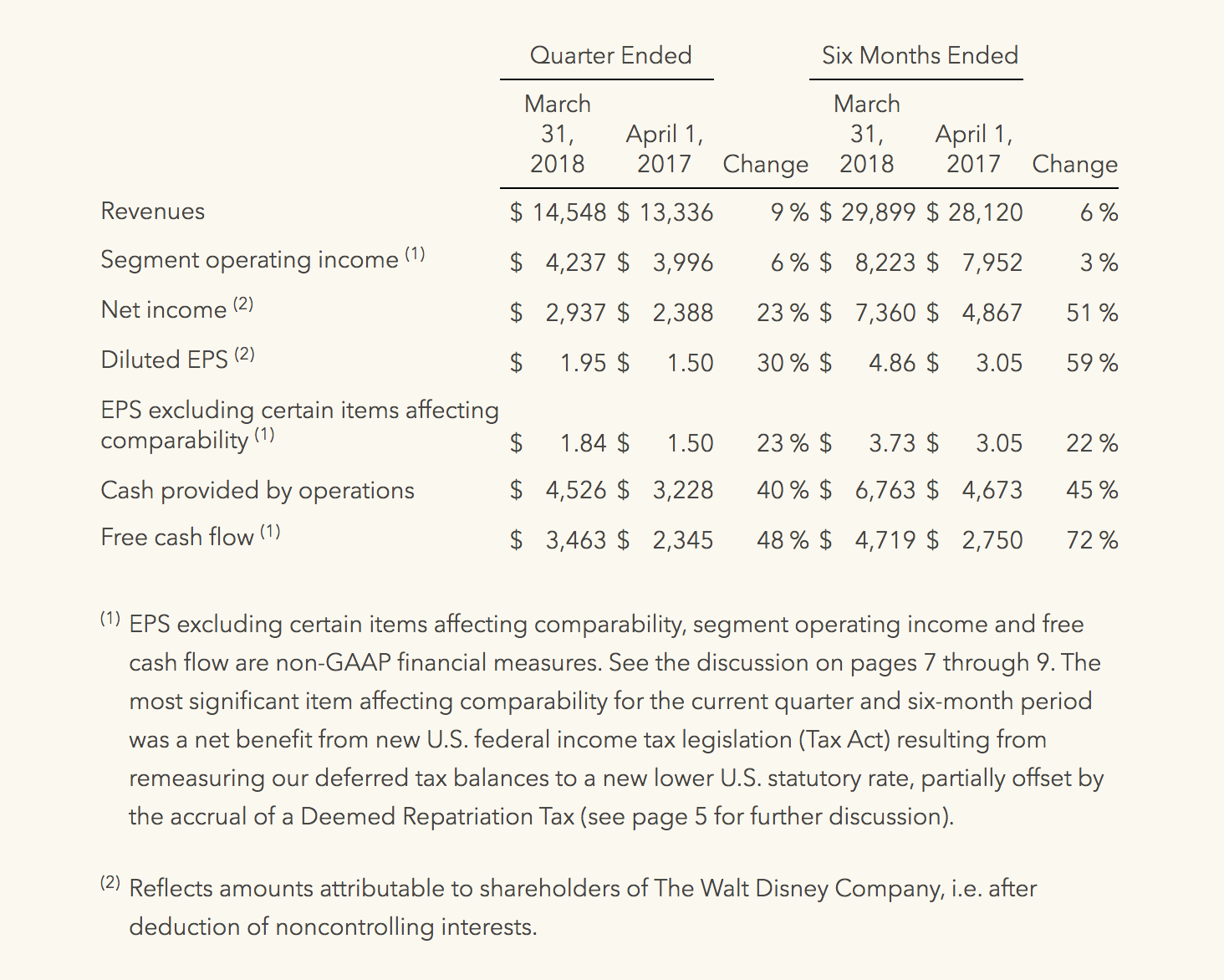 The Walt Disney Company's Second Quarter Earnings For 2018 Fiscal Year ...