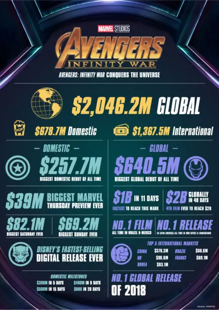 ‘Avengers: Infinity War’ Accomplishments Around the World