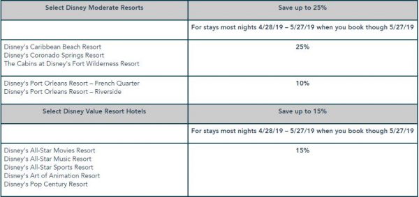 Sun And Fun Promotional Offer Extended For Select Dates at Walt Disney World Resort