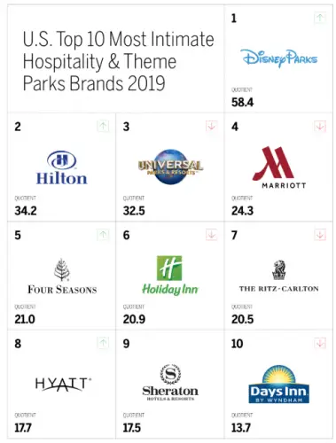 Disney Parks Dominates Hospitality & Theme Park Study