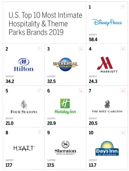 Disney Parks Dominates Hospitality & Theme Park Study | Chip and Company