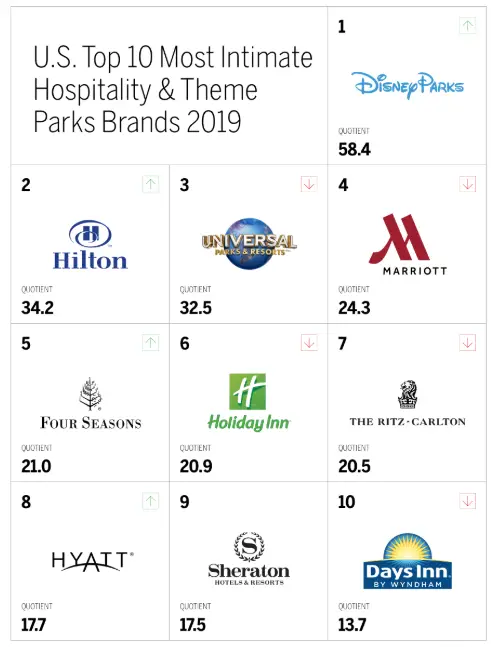 Disney Parks Dominates Hospitality & Theme Park Study 