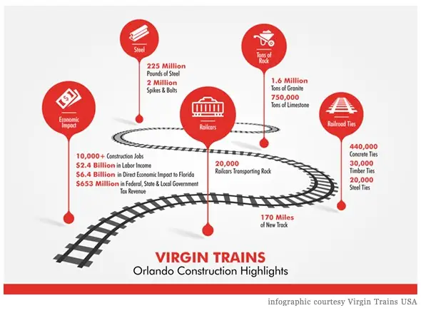 Virgin Train USA Infographic