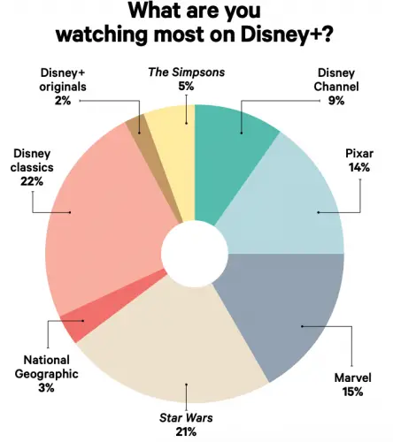 Disney+ Subscribers Prefer Streaming Disney Classics Over Newer Content