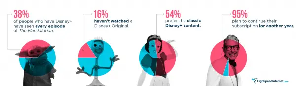 New Disney+ Survey Shares America's Thoughts on the New Streaming Service