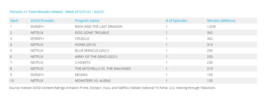 'Raya and the Last Dragon' Became the #1 Streaming Title After Disney+ Premier Access Run