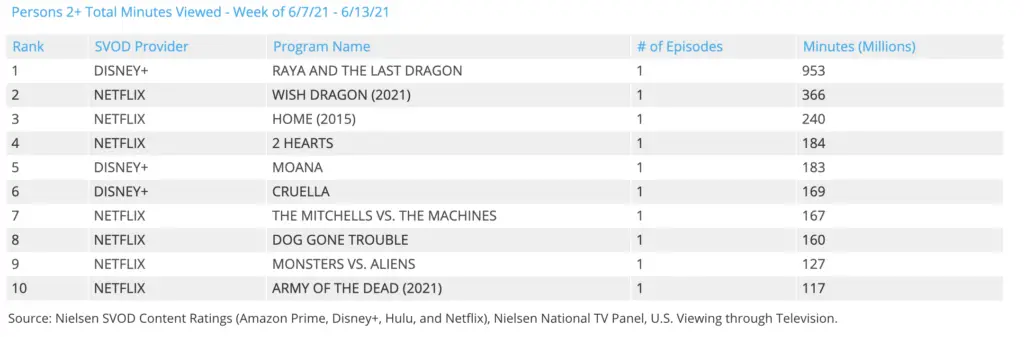 "Loki", "Raya and the Last Dragon", "Moana" and "Cruella" Earn Top 10 Spots on Nielsen Streaming Charts