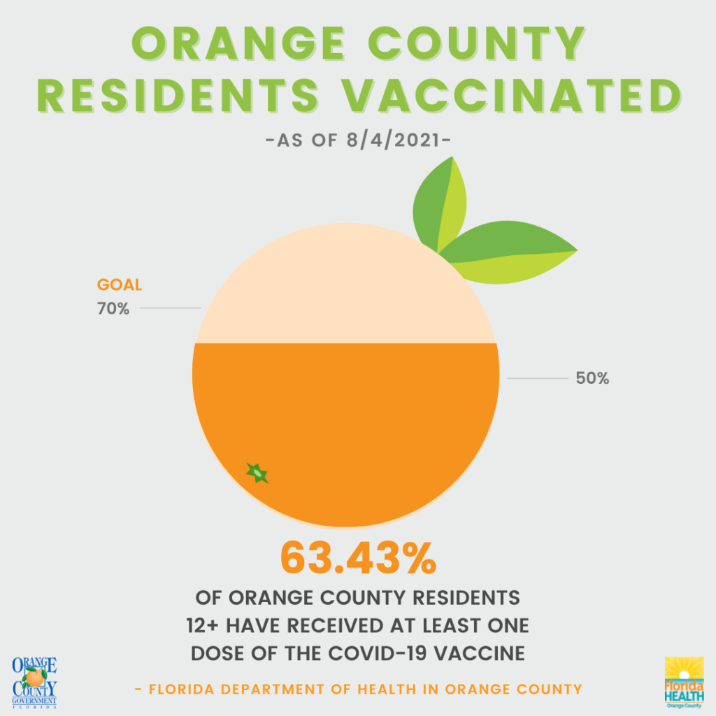 Orange County FL remains in State of Emergency as COVID cases rise above 20%