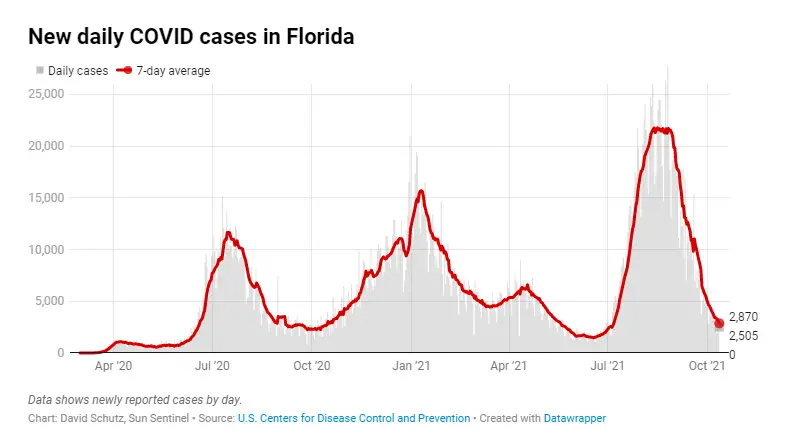 Average Covid-19 Cases in Florida dropped to the lowest number since July