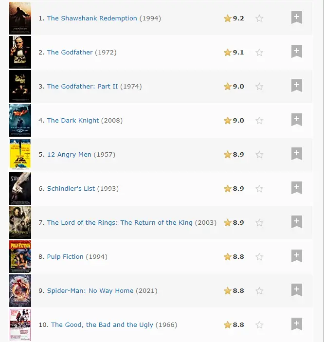 'Spider-Man: No Way Home' Joined the Top 10 Best-Rated Movie List on IMDb