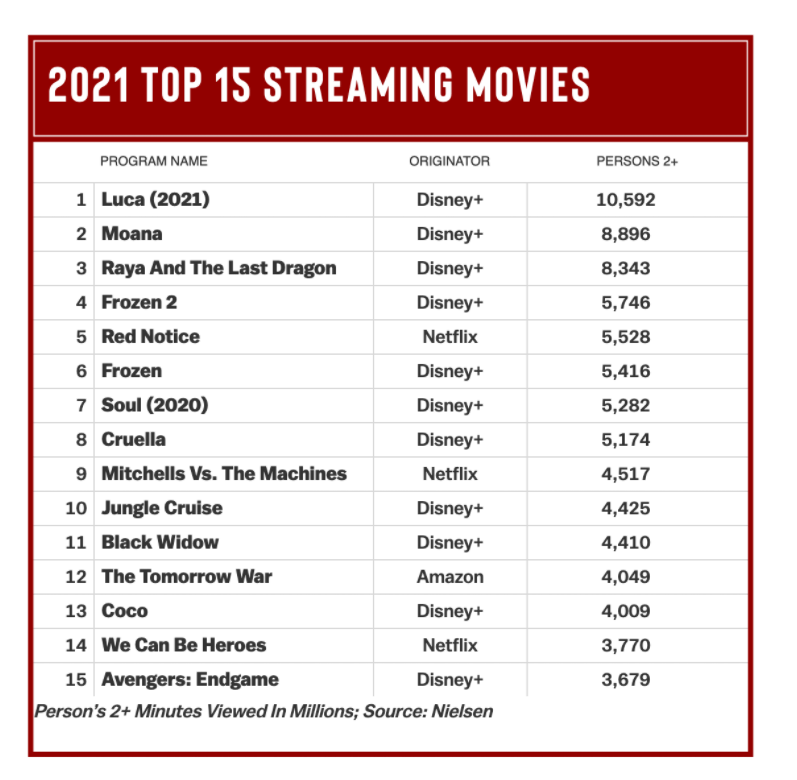 Disney Titles Dominate the Charts for Top Streaming Movies in 2021