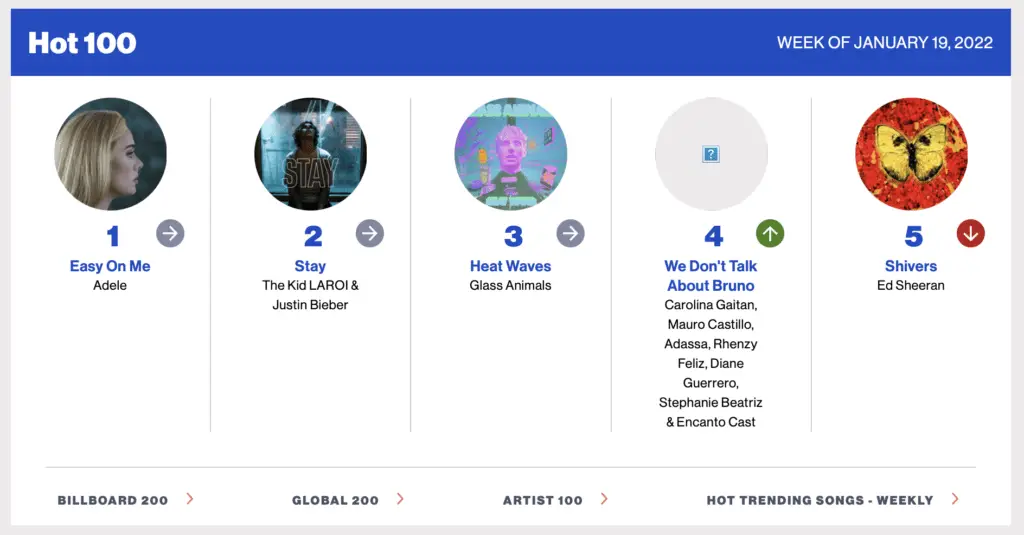 Encanto's "We Don't Talk About Bruno" Claims #4 Spot on Billboard Hot 100 List
