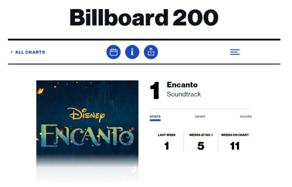 Disney’s ’Encanto’ Soundtrack #1 on Billboard 200 Chart for Sixth Week in a Row
