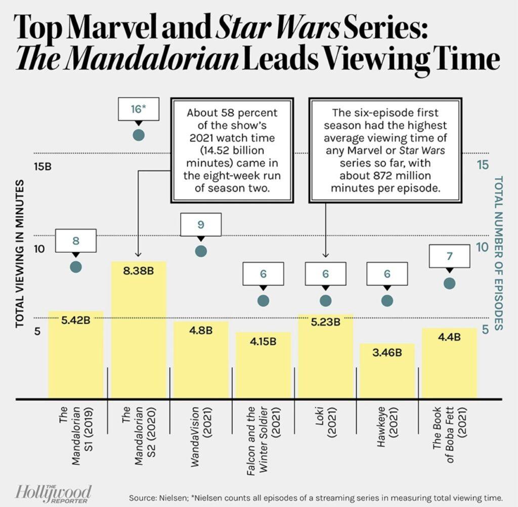 Which Disney+ Shows are the Most Popular from Star Wars & Marvel