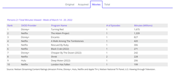 Pixar's 'Turning Red' Tops Nielsen Streaming Chart, Outdoing Netflix's 'The  Adam Project' In Duel Of Top Movie Releases – Deadline