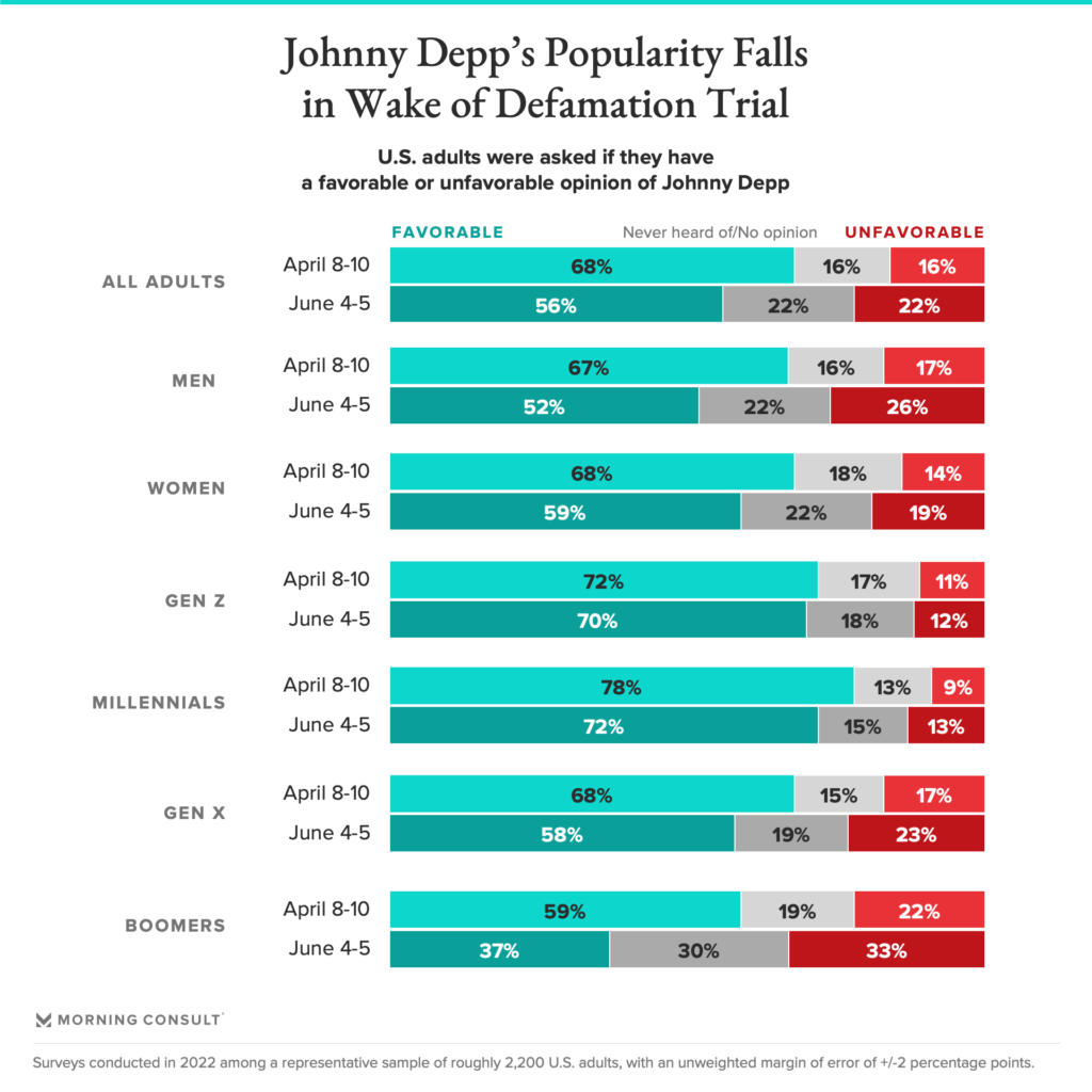 New Poll Reveals Johnny Depp's Popularity Has Dropped Since Defamation Trial