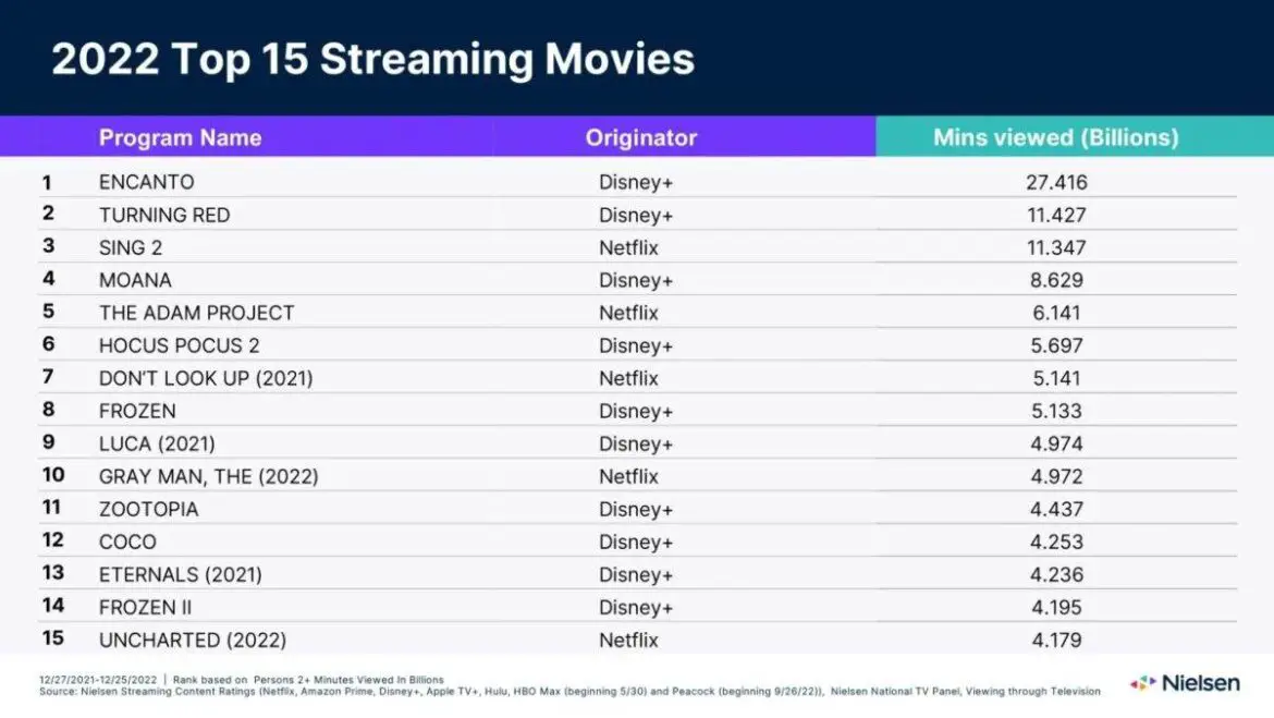 Encanto Topped the Charts as Most Watched Movie in 2022 | Chip and Company