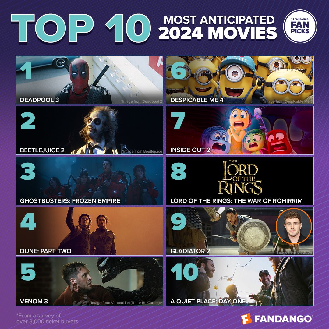 Rotten Tomatoes Top 10 Movies Coming to Theaters in 2024