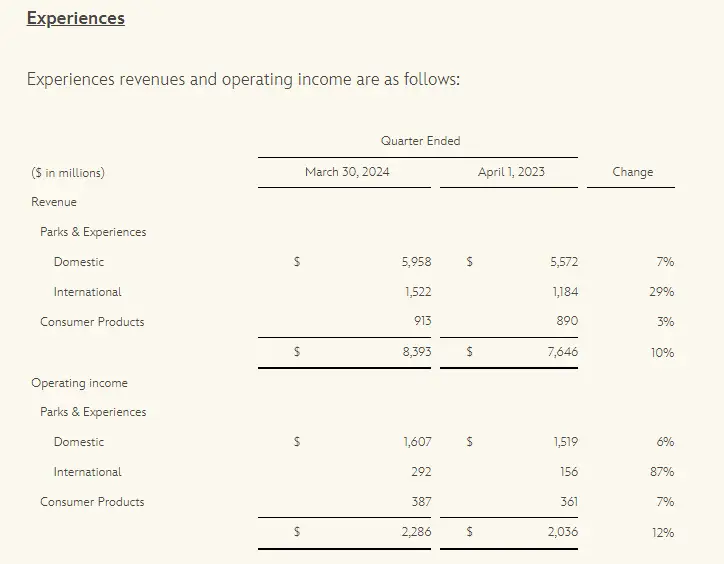 2024-05-07-08_52_02-The-Walt-Disney-Company-Reports-Second-Quarter-and-Six-Months-Earnings-for-Fisca